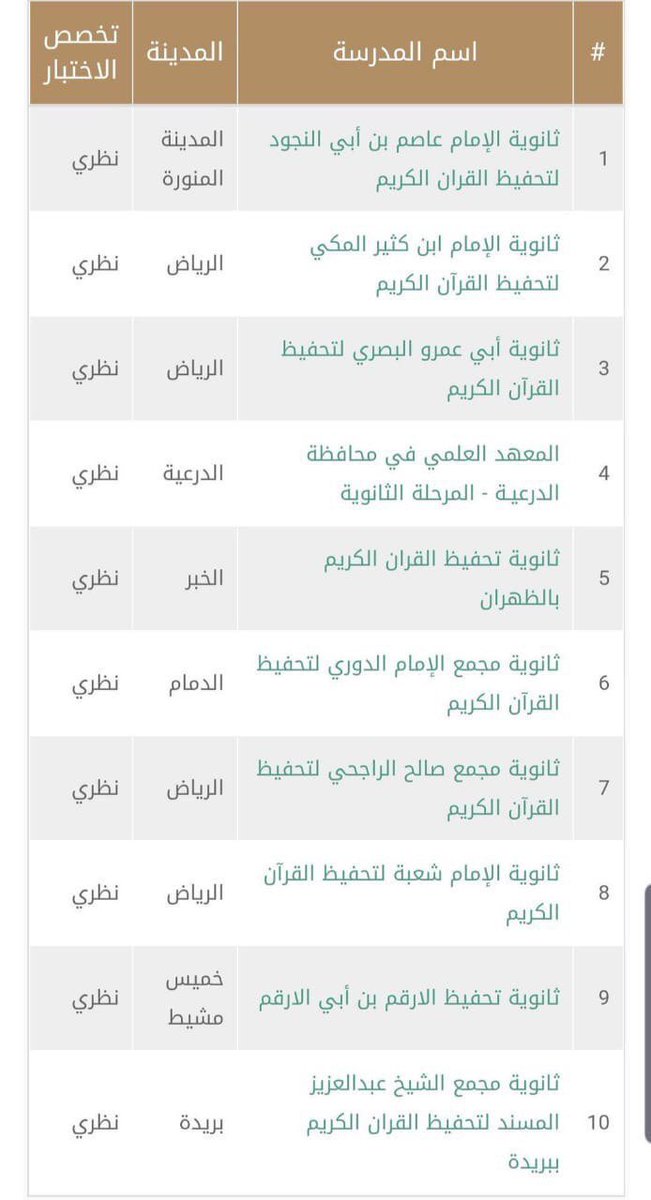 News_Madinah's tweet photo. رسميًا:

جميع المراكز الـ10 الأولى على مستوى المملكة في تحصيل الطلاب باختبارات مركز #قياس تذهب لمدارس تحفيظ القرآن الكريم 
المركز الاول ثانوية عاصم بن ابي النجود لتحفيظ القران الكريم من #المدينة_المنورة 
الف مبروك .

#فخر_المدينه https://t.co/QOhWXmjseP