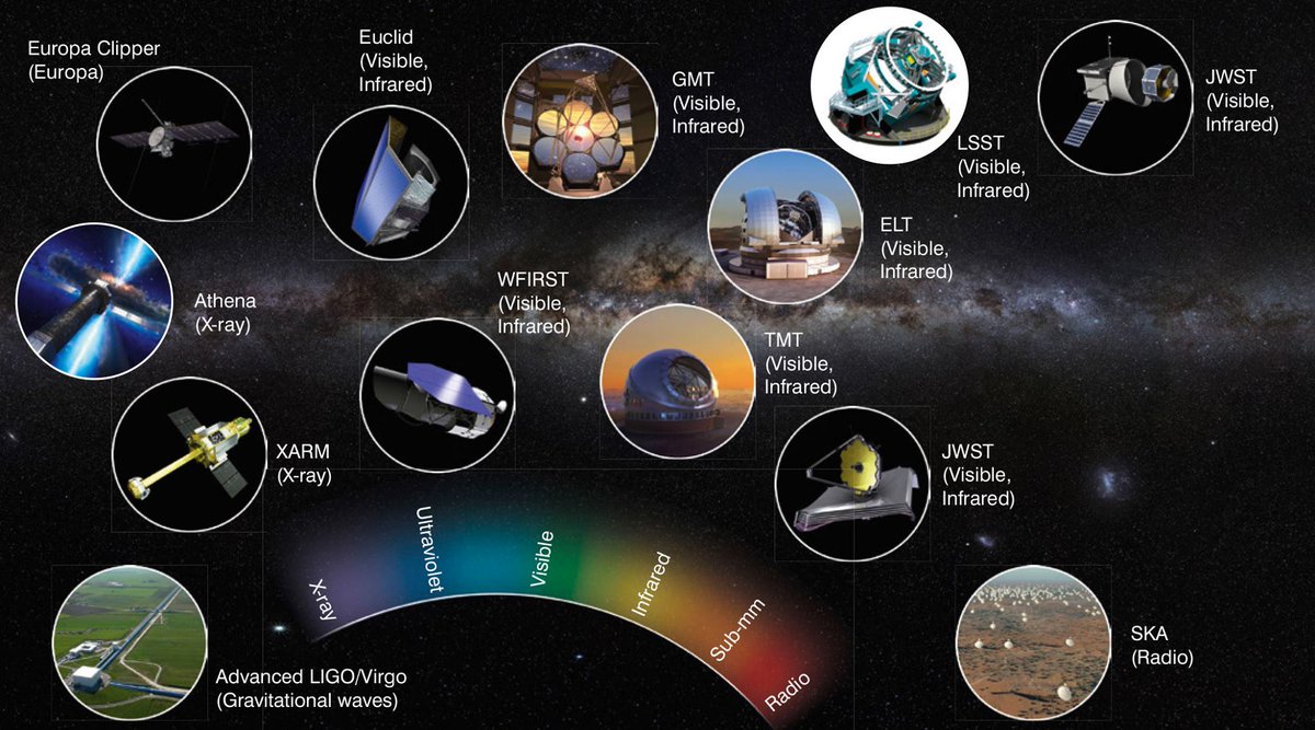 #IAUscience Astronomy 2020–2030 — visions of the divisions. The IAU Divisions have provided insights into the anticipated evolution of their scientific fields in the coming decade. Source: IAU Strategic Plan 2020-2030. ow.ly/MAKL30mbzDM