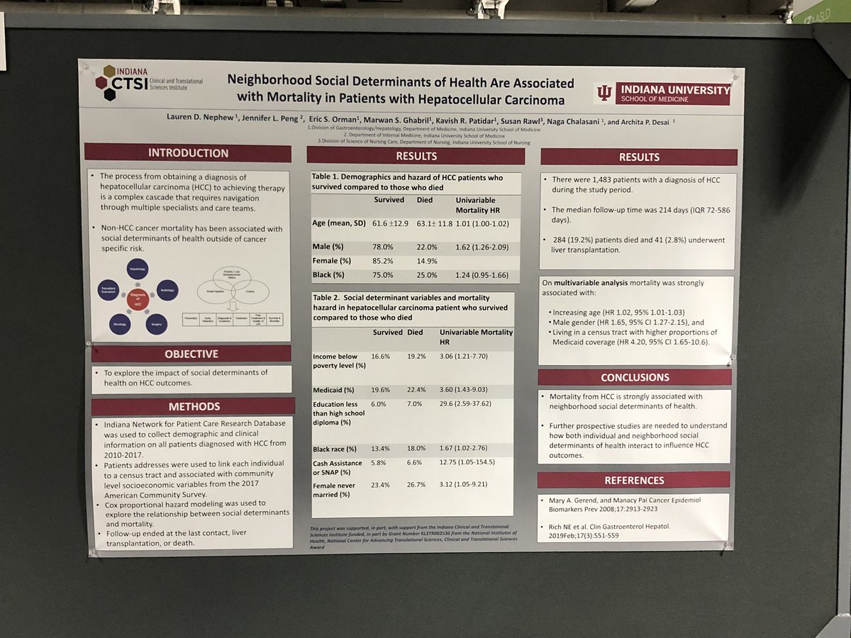 Not too late to stop by our poster exploring the impact of the social determinants of health on HCC outcomes #0612  @IUHepatology #LiverMtg19