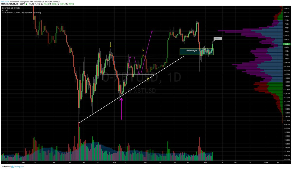 soplebtangle didn't hold and smol ting couldn't give "further notice" since he was brutally murdered by  @loomdart and  @CryptoDonAlt. :|at least the last will of smol ting for a sweep low to $8600-8800 was respected by the market, so there's that :| #howdidhedothat