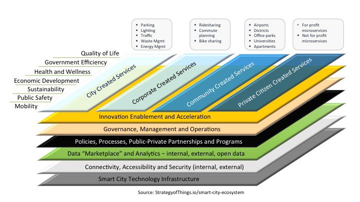 Data Analytics Fabric—Planning Sustainable #SmartCities w/ the #SmartCity Ecosystem Framework: bit.ly/2GX1ypv
——
#abdsc #IoT #IIoT #BigData #OpenData #DigitalTransformation #EdgeAnalytics #DataScience #AI #MachineLearning #Sustainability #SDGs #UrbanAnalytics #Data4Good