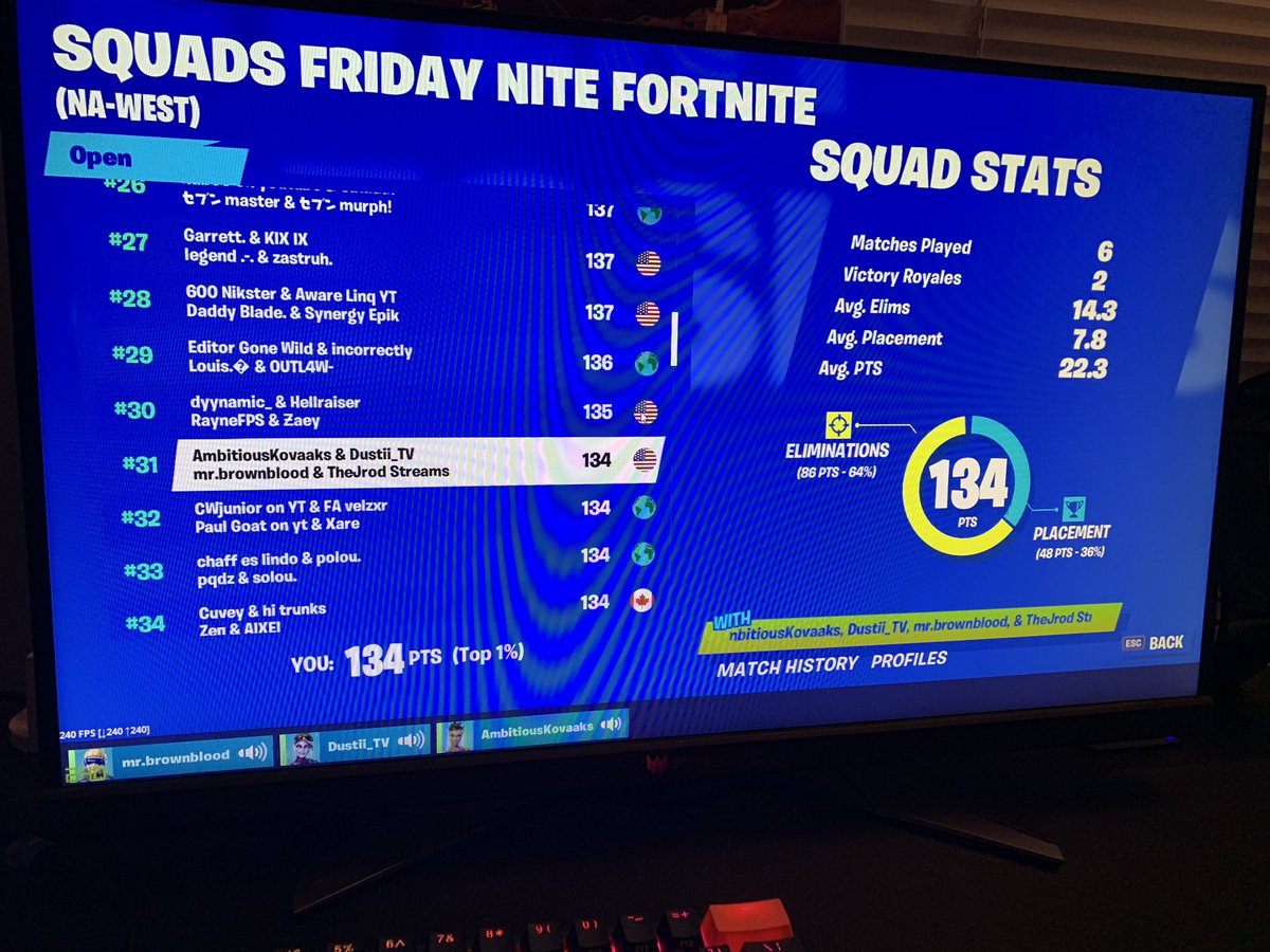 Ambitiousinc1's tweet image. we got 31st place @notmrBrownblood @JrodFN @DustiiTv @SignGGs #we on top. Let’s get it boys!!!!!