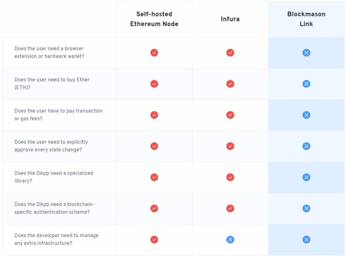 BlockmasonLink's tweet image. Instead of facing the challenges of hosting your own nodes or the hassles of using Infura, with Link, you can connect to the blockchain using Link’s web APIs, creating a blockchain-powered application in minutes. 

Read more on Link at blockmason.link
