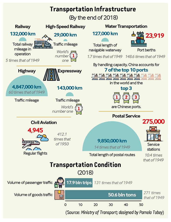 BeijingReview's tweet image. Transportation Infrastructure. #TransportationInfrastructure #PictureOfTheWeek