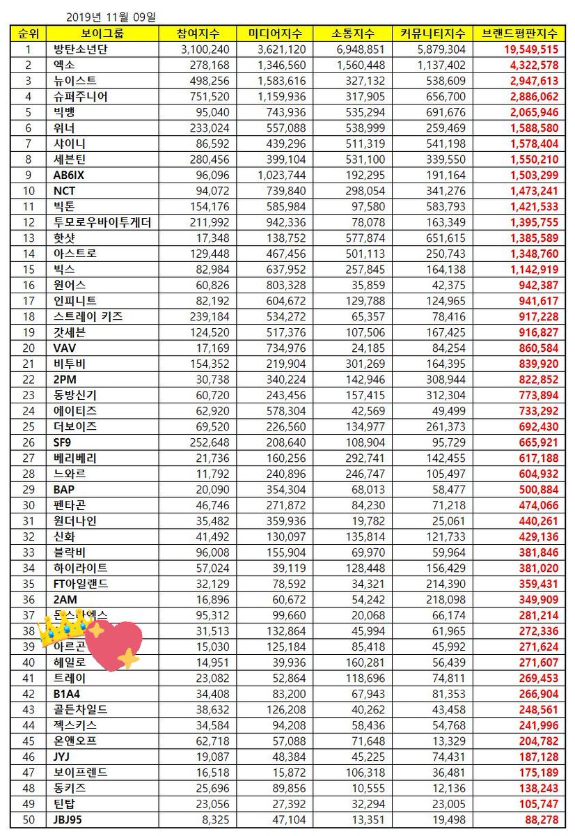 Argonthings's tweet image. Argon ranked 39th in the Boy Group's Brand Reputation In November 2019

ꕤ⃕ #ARGON #아르곤
