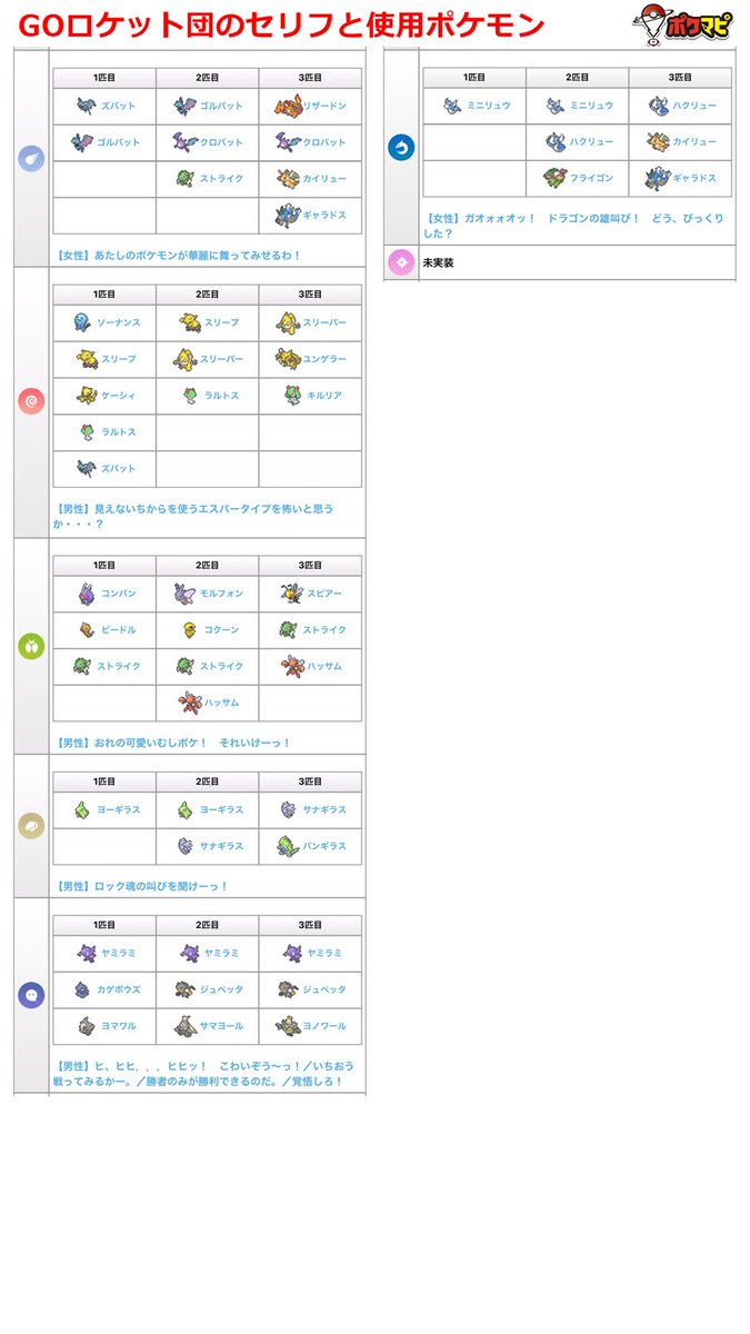 ポケモンgo攻略情報 ポケマピ Goロケット団のセリフや使用ポケモンをまとめました おわかりの情報がありましたらぜひ教えてください 記事を更新いたします 例 セリフ ポケモン名 ポケモン名 ポケモン名 ゲットチャレンジ