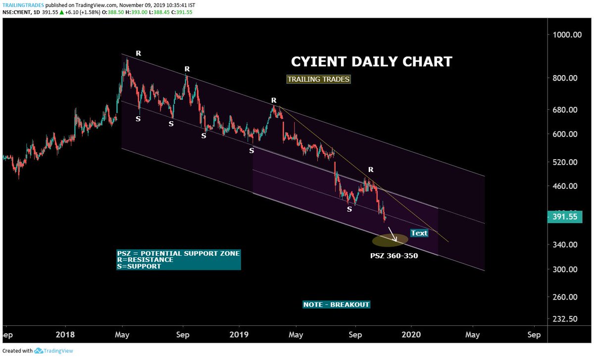 Rahul_Saraoge's tweet photo. #CYIENT
LET KEEP THE CHART SIMPLEST POSSIBLE
POINTERS
1. PERFECT DOWNWARD SLOPPING CHANNEL SETUP
2. PRICE WILL TEST 360-350 LEVELS
3. POSSIBLE BREAKOUT ONLY ABOVE YELLOW TD LINES
@RahulVinodNair1 #ANALYSISFORYOU
#NIFTY
#StockMarket
FALL IN LOVE WITH OUR CHANNELS SETUP๐ https://t.co/9wtcl84afH
