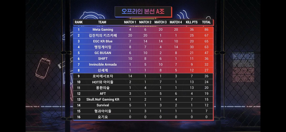 TheMetaGaming's tweet image. #Metagaming PUBG M팀이 PMSC 스쿼드업 시즌4 오프라인 32강 본선 A조 경기에서 1위를 차지하며 결승에 진출했습니다👏👏👏

미라마와 에란겔에서 연달아 치킨🍗을 차지하며 놀라운 실력을 보여준 #메타게이밍 PUBG M팀의 결승전 경기도 많은 관심과 응원을 부탁드립니다!