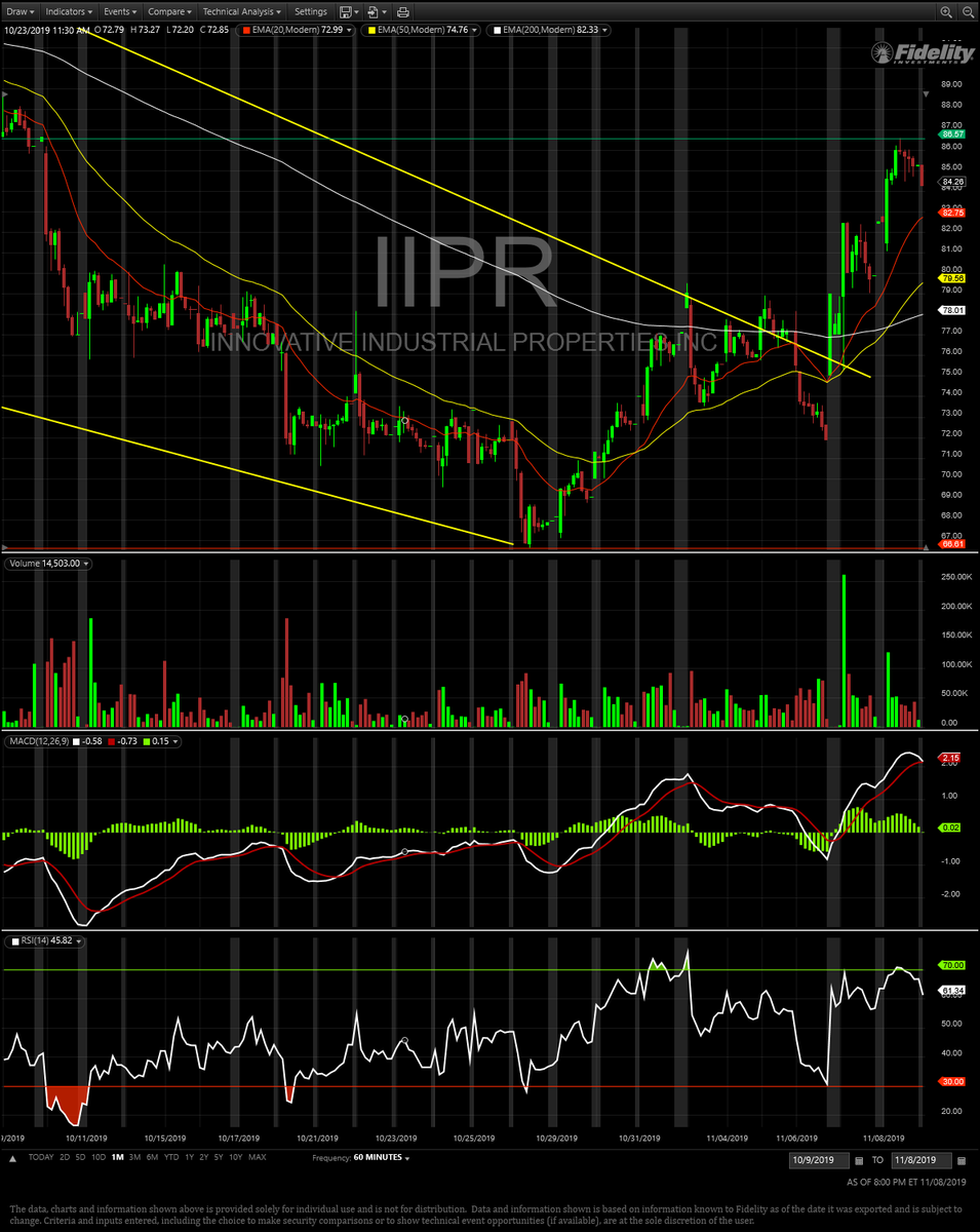 the_Faded1's tweet photo. $IIPR #innovativeindustrialproperties
#REIT #cannabisREIT #dividend #stocks
#realestateinvesting #marijuananews
#stockstowatch #addtoyourlist
IIPR broke out of its downtrend
2 days ago after ๐ช Q3 Results
Could see a pull back testing support
around 82.50. Major Support @ 75.75 https://t.co/oS5MLzpGnX