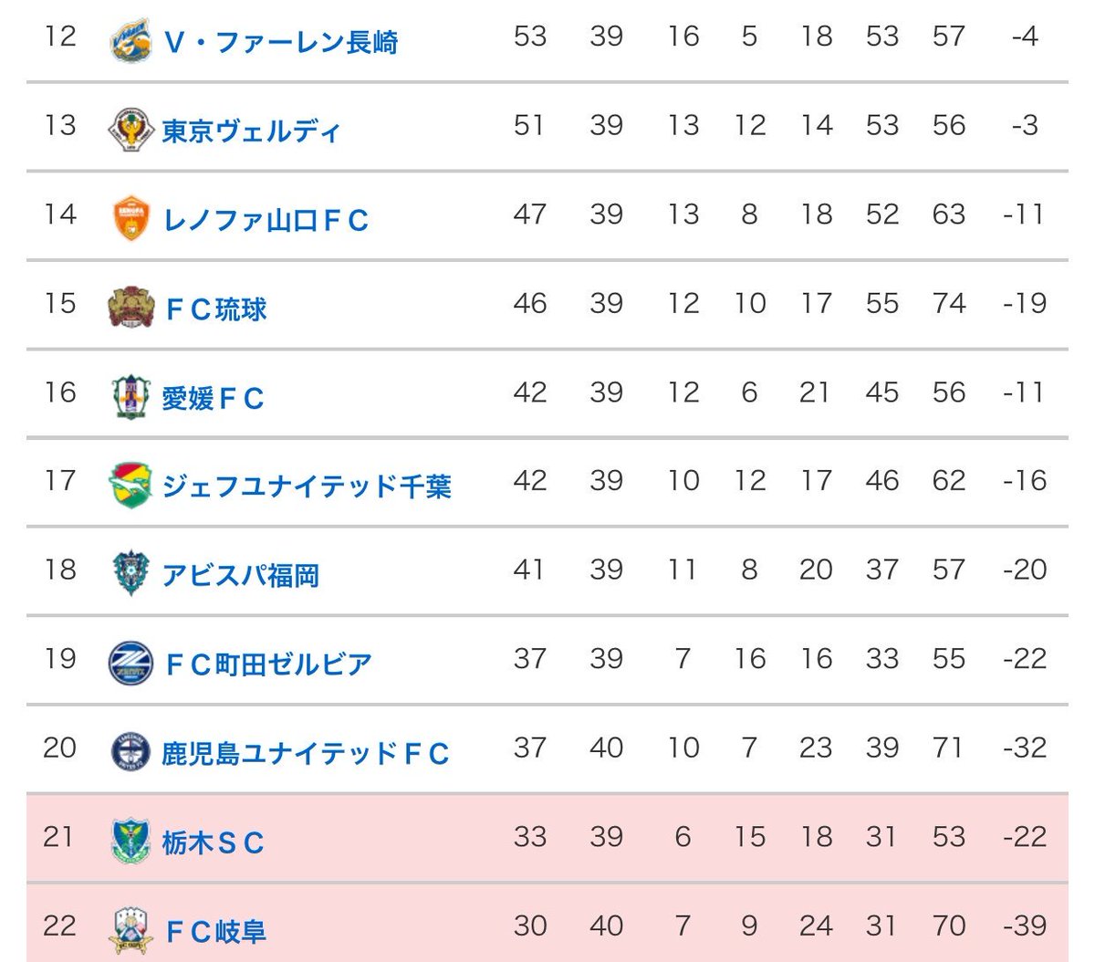 ট ইট র jリーグ 日本プロサッカーリーグ 暫定順位表 明治安田生命j2リーグ jリーグ 順位表詳細はこちら T Co Okadpkiccj 19 明治安田生命jリーグ終盤戦 特集ページは T Co Axd686roqz ট ইট র jリーグ 日本プロサッカーリーグ 暫定順位表 明治安田生命j2リーグ jリーグ 順位表詳細はこちら T Co Okadpkiccj 19 明治安田生命jリーグ終盤戦 特集ページは T Co Axd686roqz