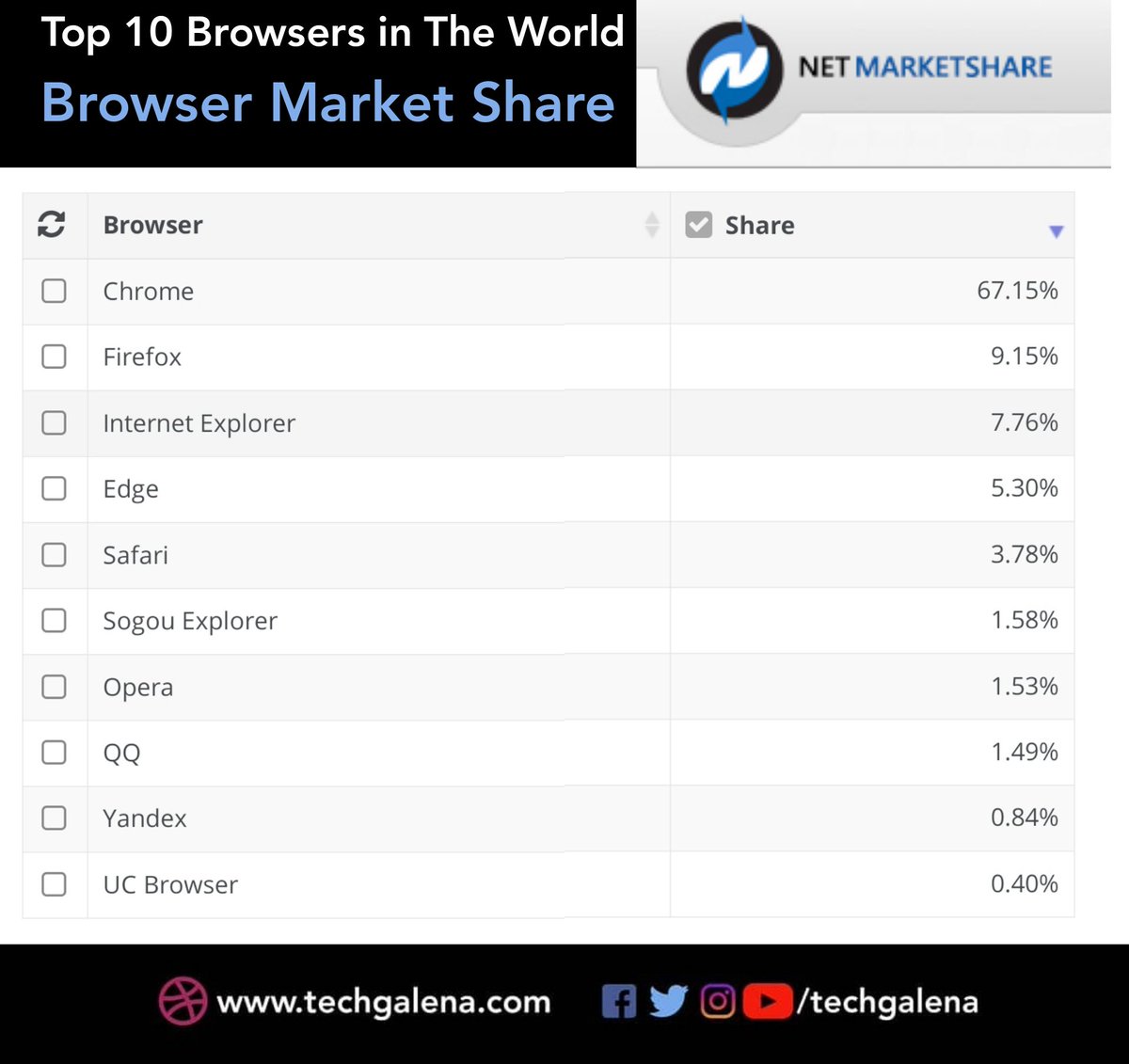 techgalena's tweet photo. So, which browser in the list do you use the most? Let us know in the comments.
#Internet #Browser #apps #NetMarketShare #Chrome #Edge #Opera #Safari #UC #Yandex #TechGalena #TechNews #technology #Firefox https://t.co/pOE27IUke6