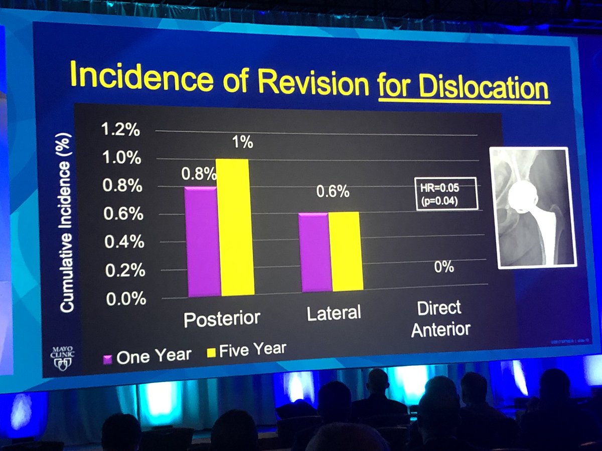 Paper #11 <a href="/AAHKS/">AAHKS</a> #AAHKS2019: Dr. Taunton <a href="/tauntonm/">Michael J. Taunton M.D.</a> shows that the Risk of #Dislocation is 0.4% and lowest with #DAA #AnteriorApproach #HipReplacement #THA <a href="/MayoClinic/">Mayo Clinic</a>, 5x lower risk of DL than Posterior Approach in early recovery.