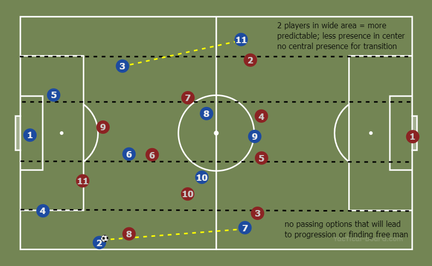 Many teams play with predictable possession rather than positional play: targeting the center first to then open up wide areas, rather than moving the ball through the wide areas, is one example of this