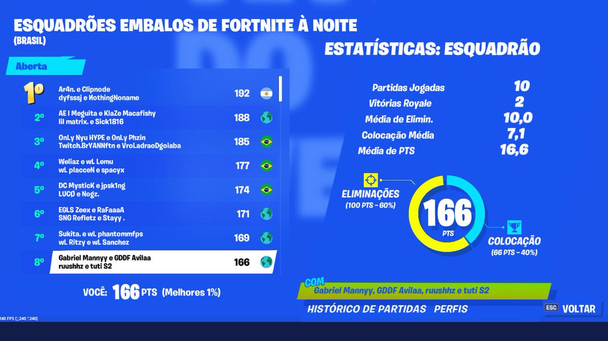 gddfesports's tweet photo. PLOOOW PLOOOW!
NOSSA PLAYER @avilabranco, NOS REPRESENTOU NO CAMPEONATO DE SQUAD DA EPIC GAME FICANDO NA OITAVA COLOCAÇÃO
PARABÉNS AVILA, VOCÊ É MONSTRO!
#GDDFNoMapa #GOGDDF https://t.co/ZGMqNY2mSS