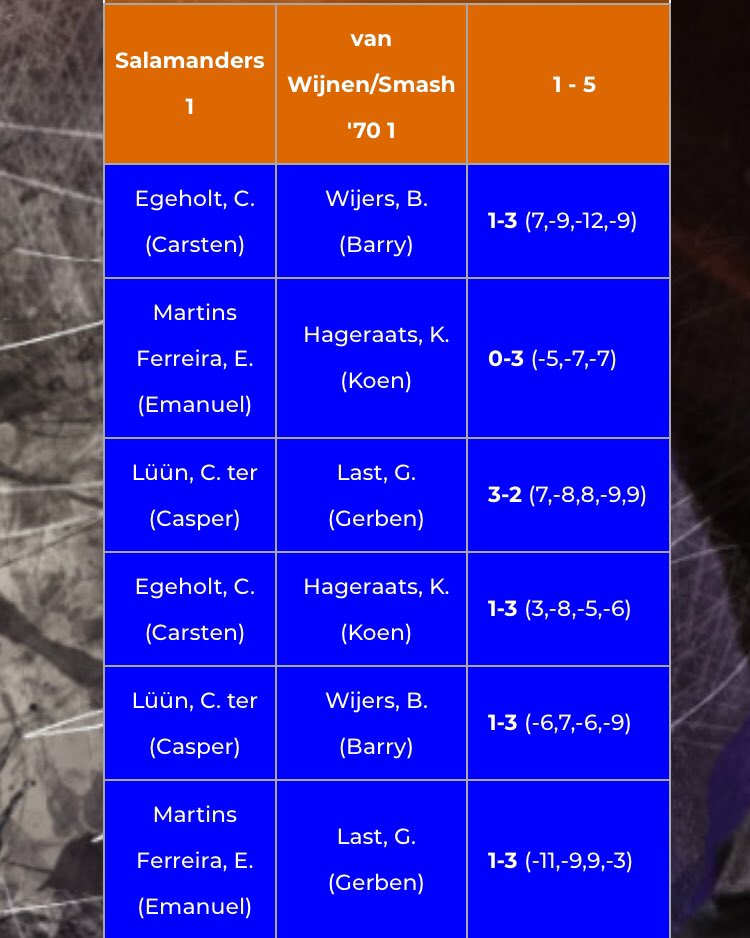 Geweldige zege op Salamanders! Terug in de strijd om de play-off plekken!🏓🙌🏻. Volgende wedstrijd zaterdag 17.00!! uur tegen Hercules. Met oa. Bosman, Brinkhoff en Wiemer. Maar ook Trinko Keen. Komt hij in actie?! <a href="/tafeltennis/">Tafeltennisbond</a> <a href="/DeDijkpoorter/">De Dijkpoorter</a> <a href="/sportstentorzwo/">Stentor Sport Zwolle</a> <a href="/rtvhattem/">Toon Spoorenberg</a>