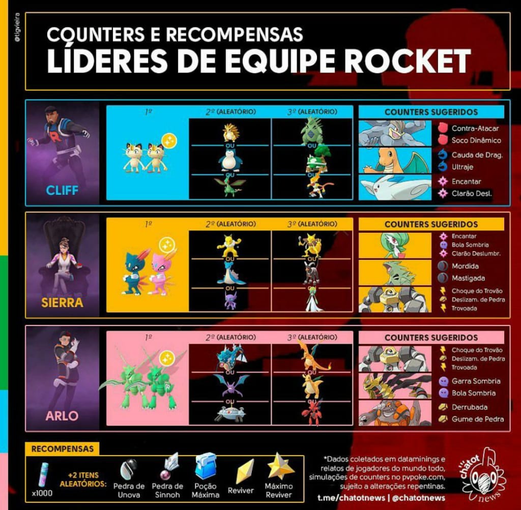 Kvalifikation tilfældig Hensigt Pokémon GO Hub on Twitter: "Rocket Leader Arlo Counters guide has been  published! Good luck, he's not easy! https://t.co/3m4EAToz33" / Twitter