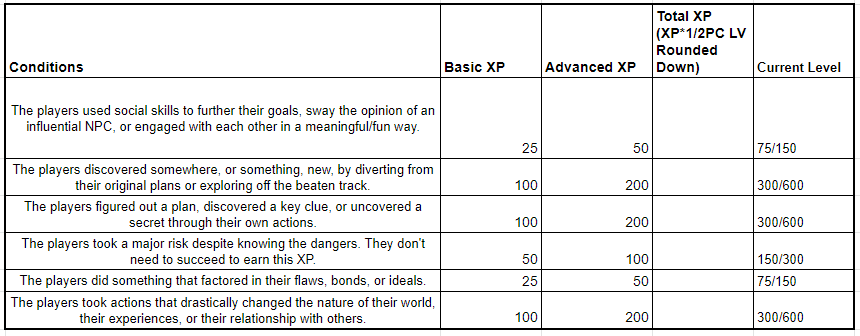 Mark Sherlock Hulmes En Twitter Very Interesting Thread On The R Dndbehindthescreen Subreddit Someone Put Up Their Own Homebrew Non Combat Xp Chart T Co 6p0omrxorl Which I Liked I Ended Up Tweaking It A Little Mark Sherlock Hulmes En Twitter Very Interesting Thread On The R Dndbehindthescreen Subreddit Someone Put Up Their Own Homebrew Non Combat Xp Chart T Co 6p0omrxorl Which I Liked I Ended Up Tweaking It A Little