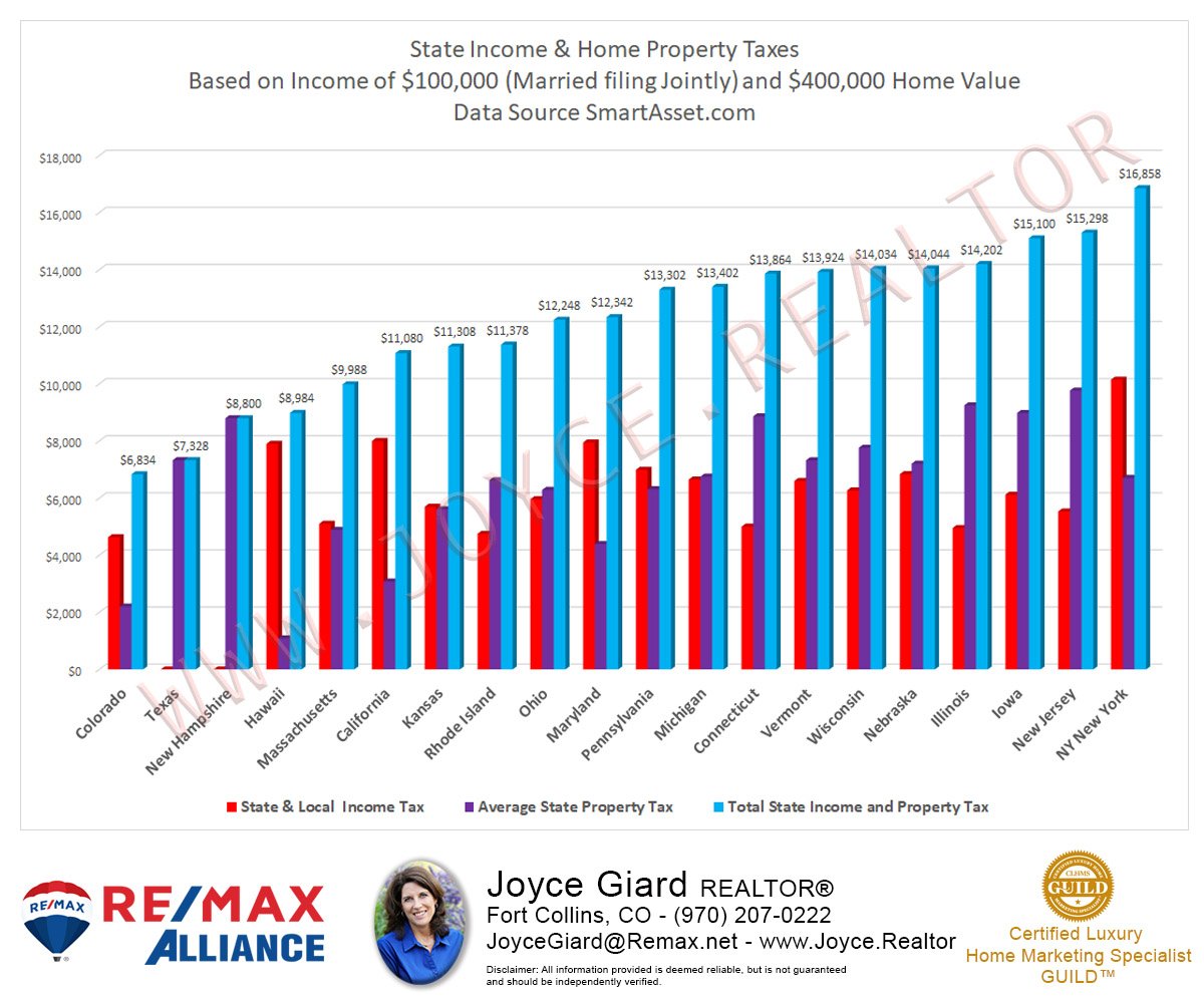 Colorado State Tax Chart