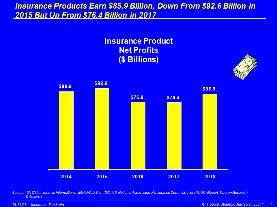 #TiburonFactOfTheDay
Insurance Products Earn $85.9 Billion Net Profits, Down From $92.6 Billion in 2015 But Up From $76.4 Billion in 2017

Better understand #FinancialServices #Insurance  #LifeInsurance #P&amp;CInsurance with #TiburonResearchCalls - November 14 at 10am PT/1pm ET