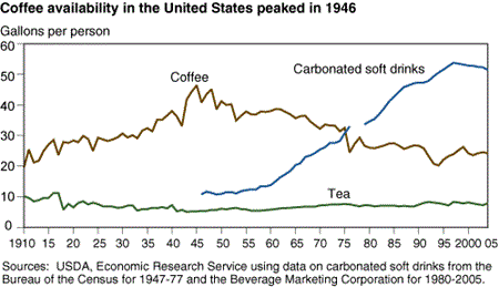Coffee, Carbonated soft drinks, and tea consumption in US in gallons per person over time. (Coffee down, Carbonated soft up)
