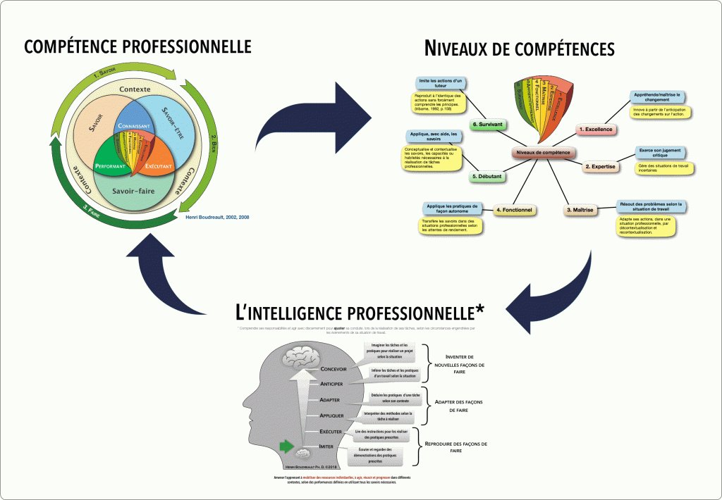 Niveaux de compétence et niveaux d’intelligence didapro.me/2019/11/09/niv…