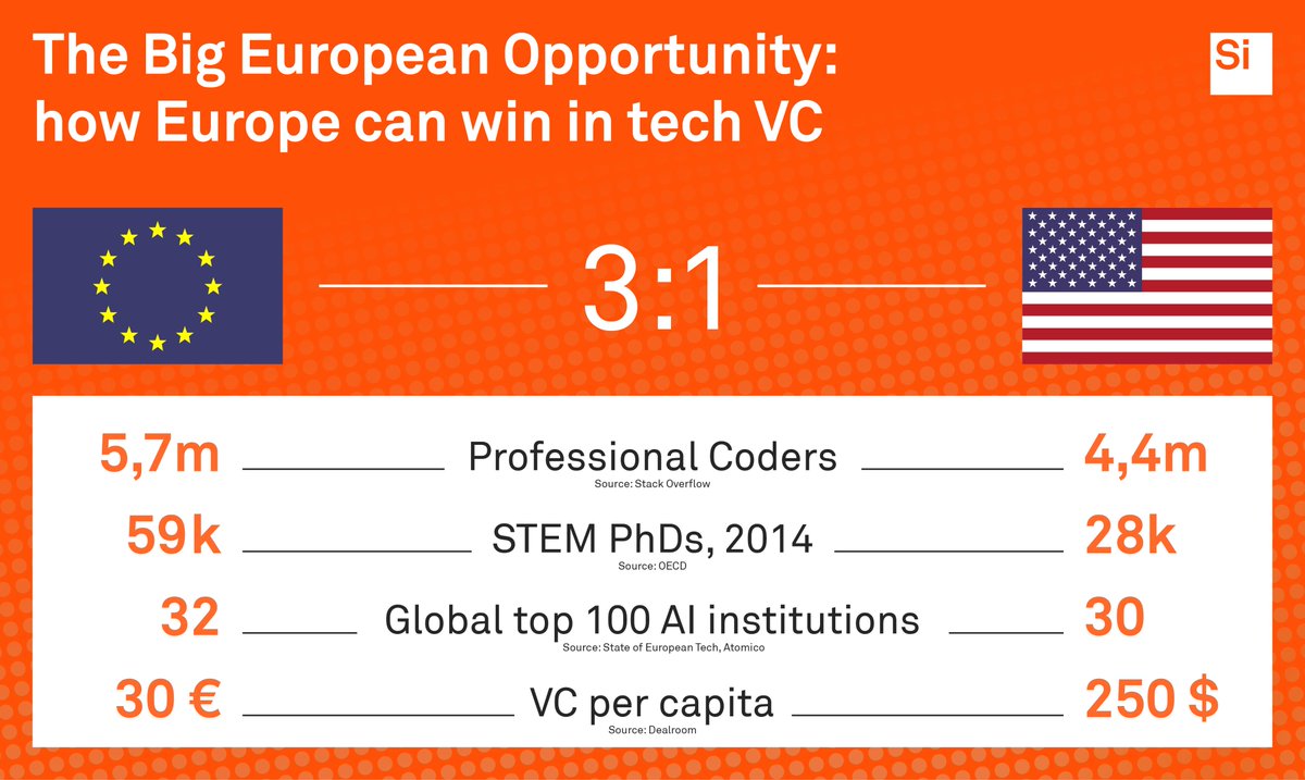 EU vs US in tech VC:
this is how EU can close the gap to the US: we have a competitive edge in innovation and engineering. We just have to close the funding gap.
<a href="/speedinvest/">Speedinvest</a> thanks @Atomico (Luca Eisenstecken, Tom Wehmeier), <a href="/StackOverflow/">Stack Overflow</a> , <a href="/AUTatOECD/">Austria at the OECD</a>, <a href="/dealroomco/">Dealroom.co</a>  for the data