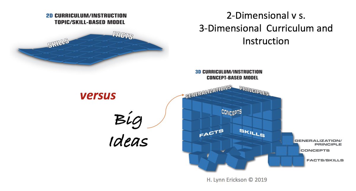 BrownTiffanee's tweet image. What is the role of knowledge building in literacy? I pose this question: What makes knowledge usable? Facts about topics are not enough. We need our students to develop a deep, transferable, #conceptualunderstanding through the investigation of big ideas in content &amp;amp; of process.