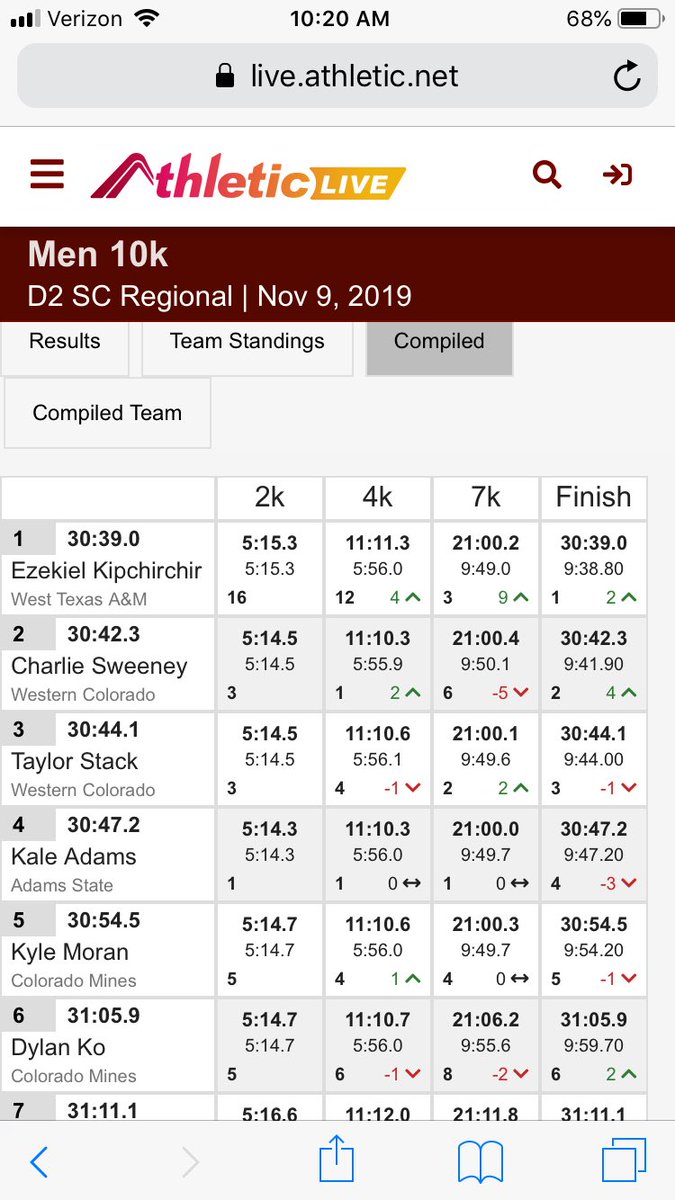 WesternTrack's tweet image. Men book their ticket ✔️✔️ unofficially second with a one point margin!! Big team effort for he big red machine. Congrats to @cls1423 and Taylor Stack for the 2-3 finish 🔥
