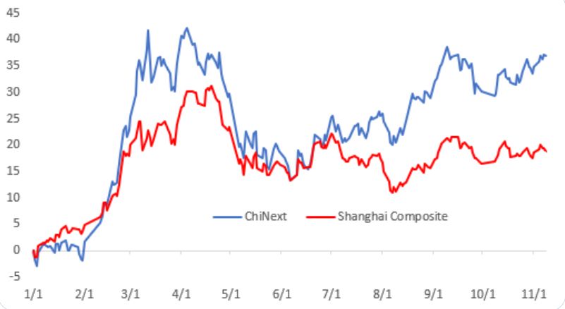 Chinext Chart