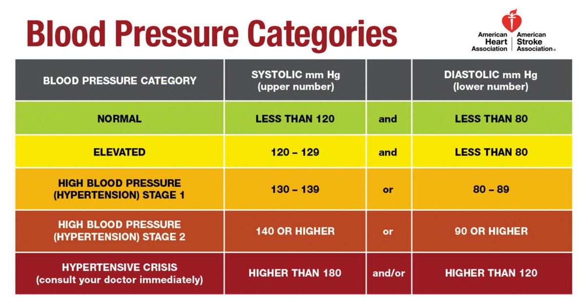 Reading the new blood pressure guidelines. bit.ly/32foutp    #HarvardHealth