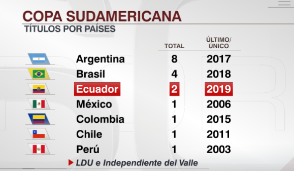 ▷ ¿Cuántos títulos tiene Independiente del Valle de Ecuador?