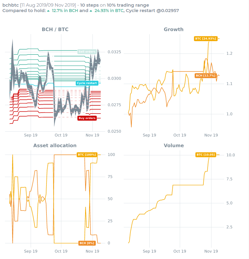 DoubleUpPro's tweet photo. #DoubleUpPro strategy increase the amount in BTC by 25% and amount in BCH by 12% in the past three months. #Bitcoin #BitcoinCash https://t.co/iy51KlUWaF