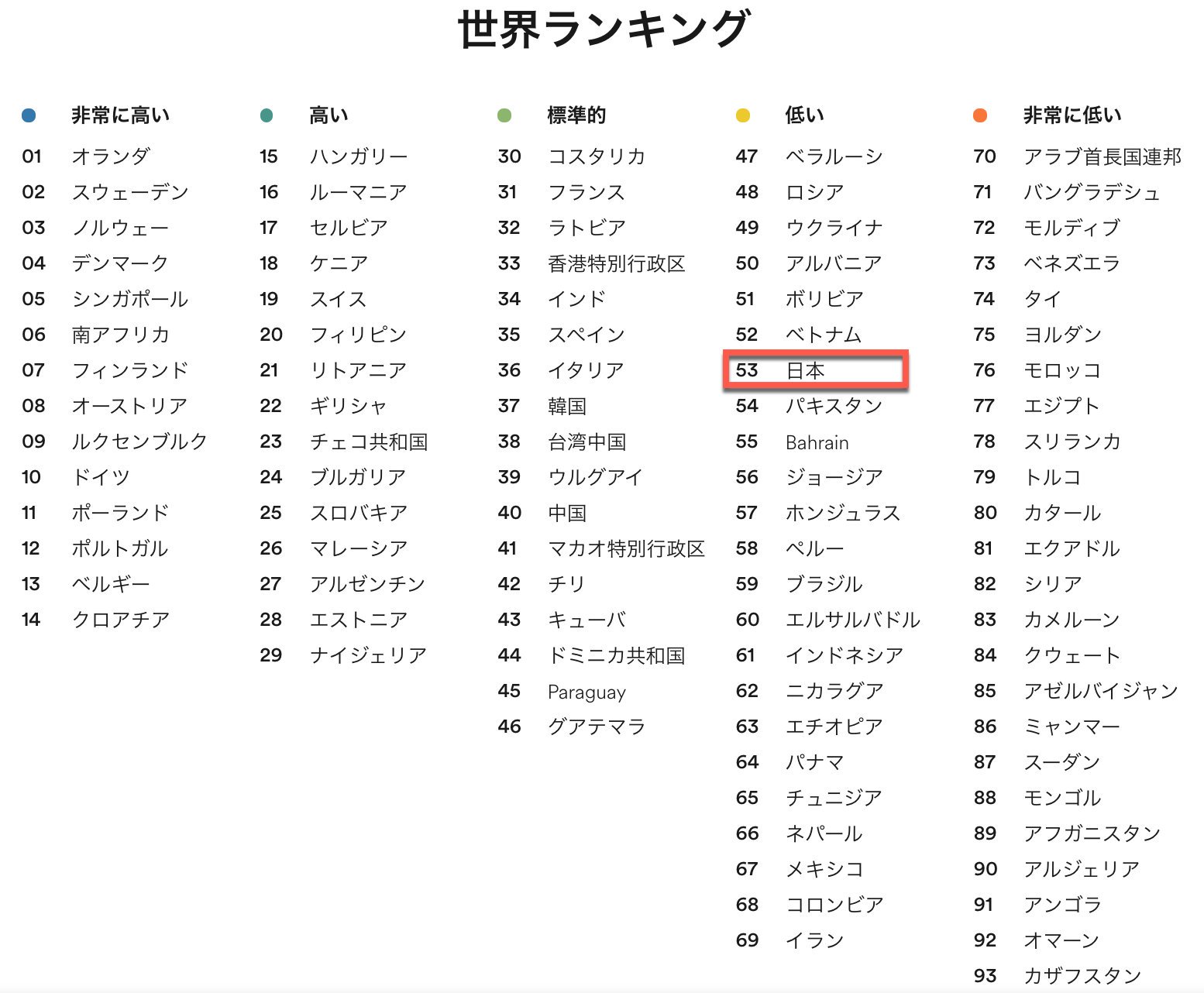 Sangmin Choimiraischool 100の国と地域が参加した Ef Epi英語能力指数ランキング 日本は15年には30位だったのが 今年は53位 去年からも4位落としてる 同時期にシンガポールは12位から5位へと順位を上げてる Toeicはさっさと短期集中で目標 Sangmin Choimiraischool 100の国と地域が参加した Ef Epi英語能力指数ランキング 日本は15年には30位だったのが 今年は53位 去年からも4位落としてる 同時期にシンガポールは12位から5位へと順位を上げてる Toeicはさっさと短期集中で目標