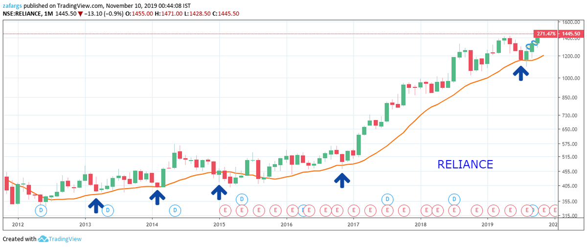 Ei Earnings Chart