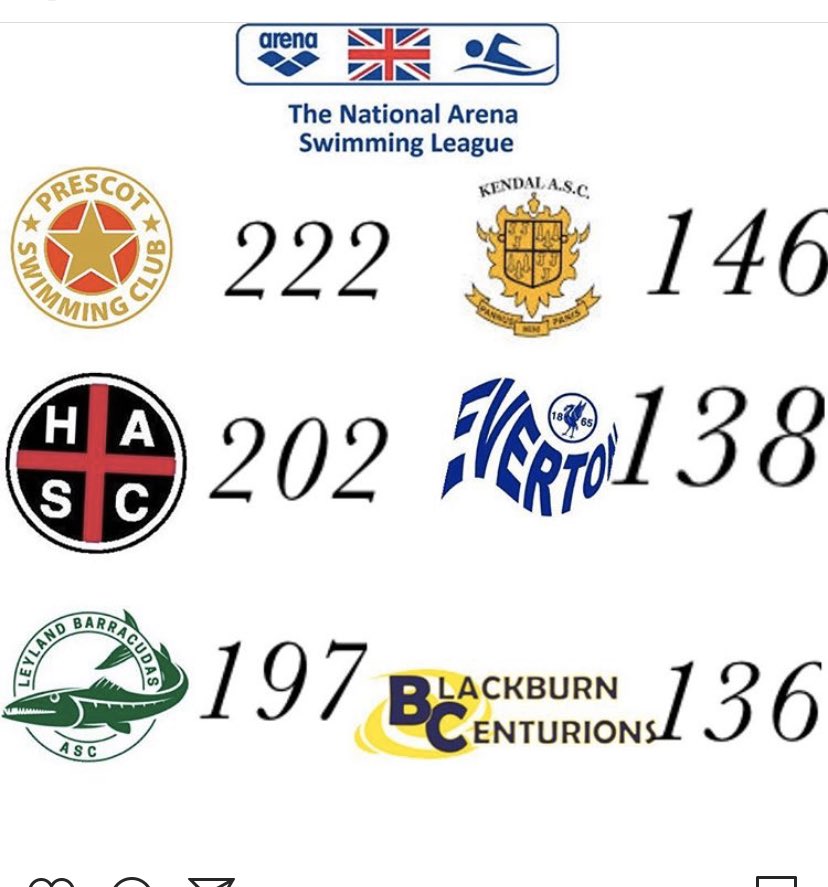 PrescotSC's tweet image. A fantastic win for our swim team at Kendal, thanks to everyone for a superb gala 👏👏👏 safe journey home