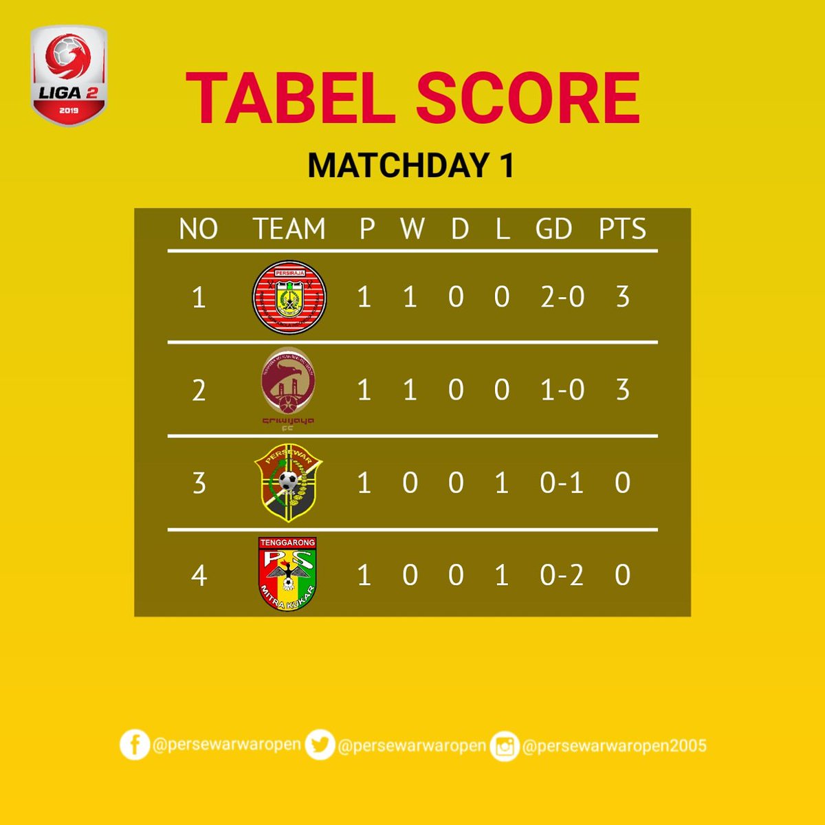 persewarwaropen's tweet photo. Table Score Sementara
-------------------------------------------------------
Evaluasi Untuk pertandingan Selanjutnya Melawan Persiraja, Wajib menangg 💚💛💚💛
#persewarwaropen #persewarDAY #ndisowosio #ndikarako #letsgoandwin https://t.co/2FkVvS1n9j