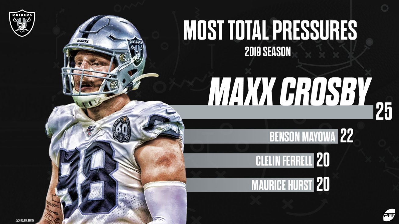 PFF auf X: „Maxx Crosby recorded 7 pressures on #TNF and leads the #Raiders  with 25 on the season 