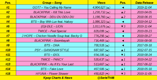 SerieTV46's tweet photo. Top 15 most views Kpop Acts MV in LAST 24 hours:

#GOT7 🔥🔥, #BLACKPINK, #BTS, #G_I_DLE, #TWICE, #JHOPE, #PSY, #HYUNA 👏👏 https://t.co/A1XhGilhWo