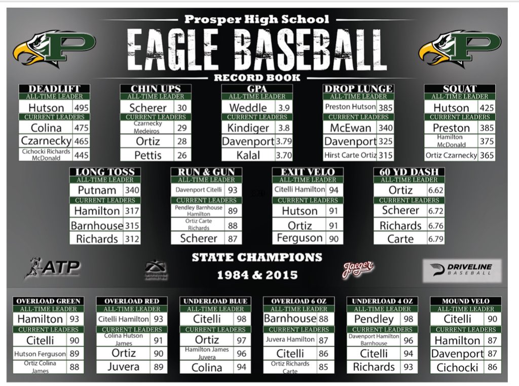 Prosper HS Baseball (@thephsbaseball) on Twitter photo “Iron sharpens Iron!” These boys have created a culture of competition and are seeing the GAINS! We have this in our main hallway for everyone to see for bragging rights!
Shoutout to <a href="/DrivelineBB/">Driveline Baseball</a> <a href="/drjoshheenan/">Josh Heenan</a> <a href="/jaegersports/">Jaeger Sports</a> and <a href="/gocrossover/">Crossover Symmetry</a> for all the info and products to train! “Iron sharpens Iron!” These boys have created a culture of competition and are seeing the GAINS! We have this in our main hallway for everyone to see for bragging rights!
Shoutout to <a href="/DrivelineBB/">Driveline Baseball</a> <a href="/drjoshheenan/">Josh Heenan</a> <a href="/jaegersports/">Jaeger Sports</a> and <a href="/gocrossover/">Crossover Symmetry</a> for all the info and products to train!