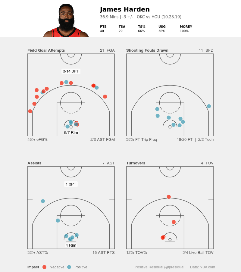 positive-residual-on-twitter-james-harden-compiled-40-points-on-38