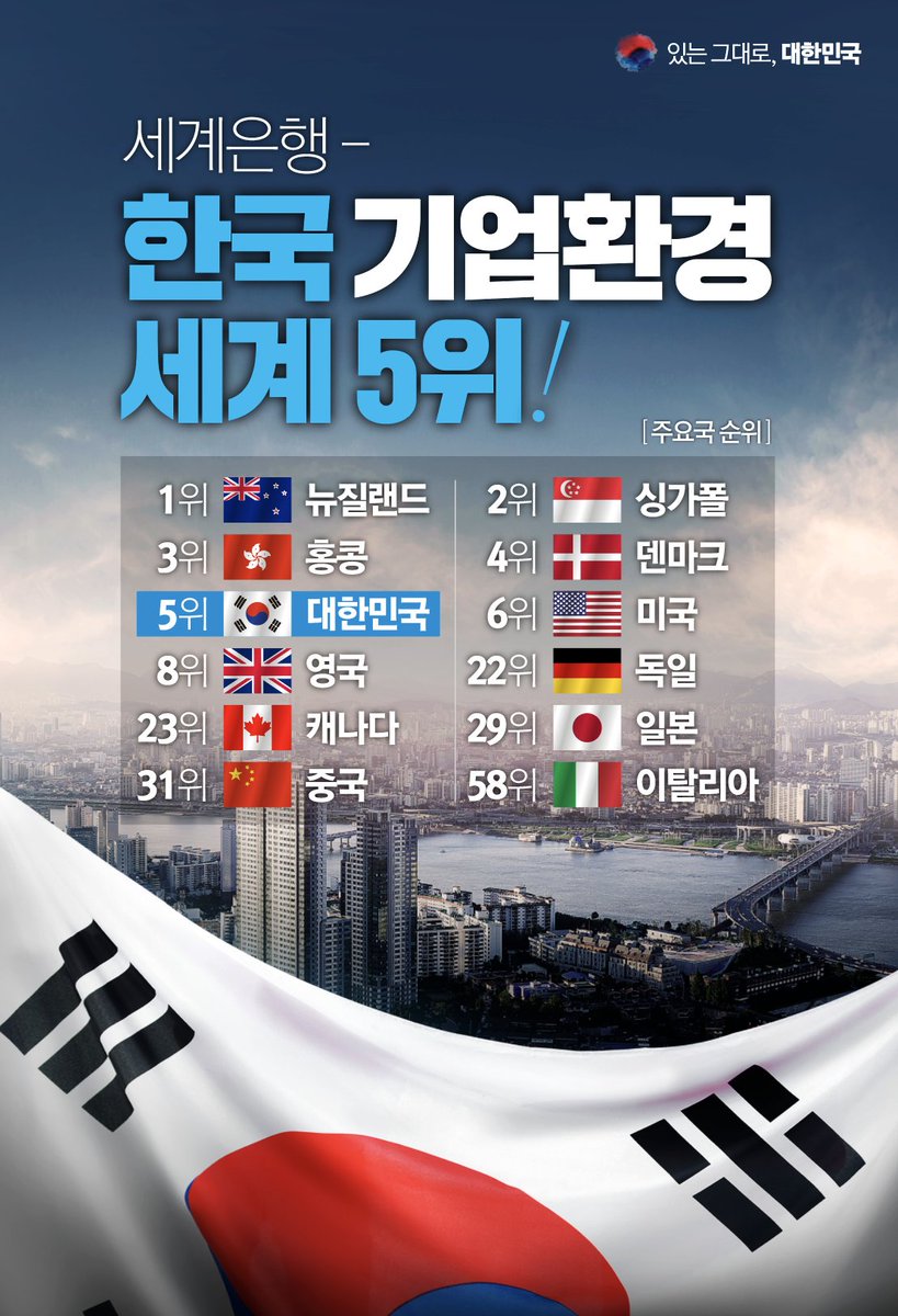 세계은행 “한국 기업환경, 세계 5위” 
세계은행이 올해 10월 발표한 기업환경평가에서 우리나라가 190개국 중 5위를 기록하였습니다. G20 국가 중 1위, OECD 국가 중 3위입니다.
국제 평가에서 계속해서 좋은 성적을 받고 있지만 아직도 부족한 점이 많다고 생각합니다. 혁신으로 더욱 노력하겠습니다