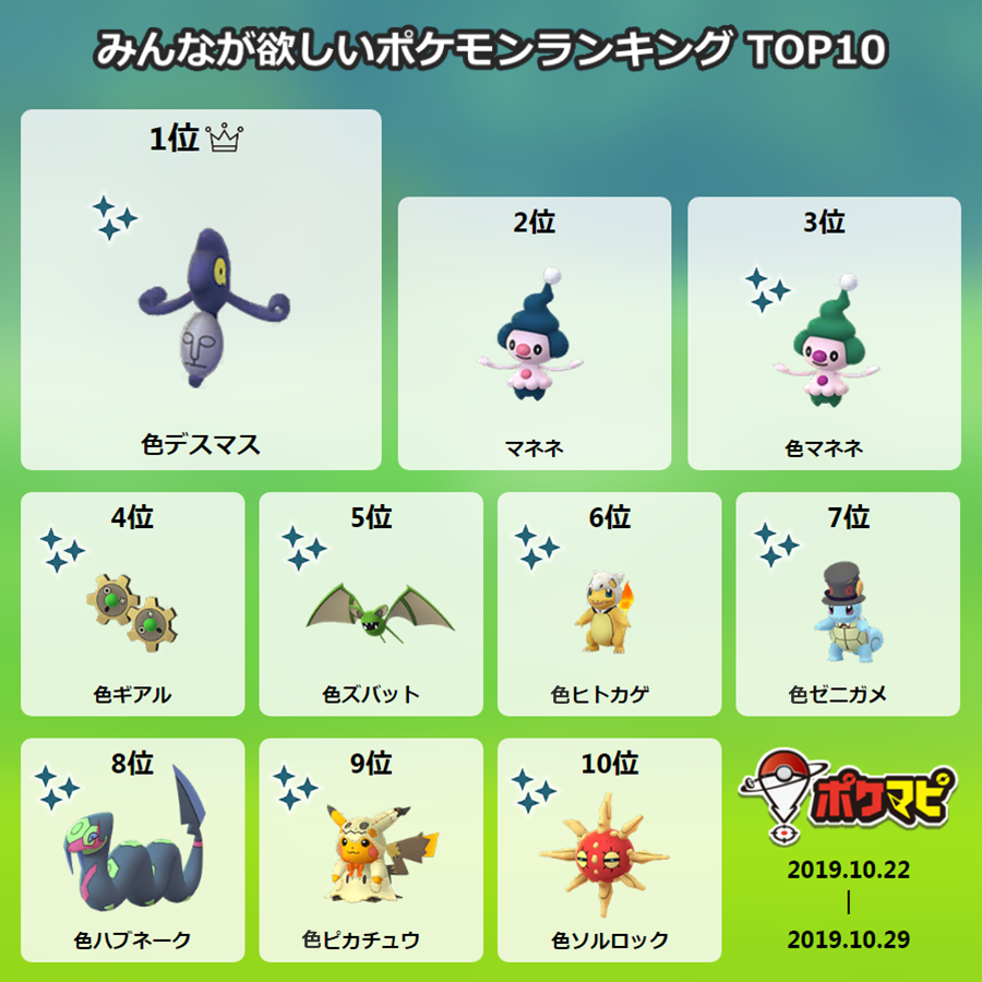ポケモンgo攻略情報 ポケマピ みんなが欲しいポケモンtop10 ハロウィンポケモンの色違いが上位になっています ピカチュウが 自分の姿を真似しているミミッキュの仮装をしているのが何とも 詳細はこちら T Co Rpgwnbyzkj ランキング 1位 ポケモンgo攻略情報 ポケマピ みんなが欲しいポケモンtop10 ハロウィンポケモンの色違いが上位になっています ピカチュウが 自分の姿を真似しているミミッキュの仮装をしているのが何とも 詳細はこちら T Co Rpgwnbyzkj ランキング 1位