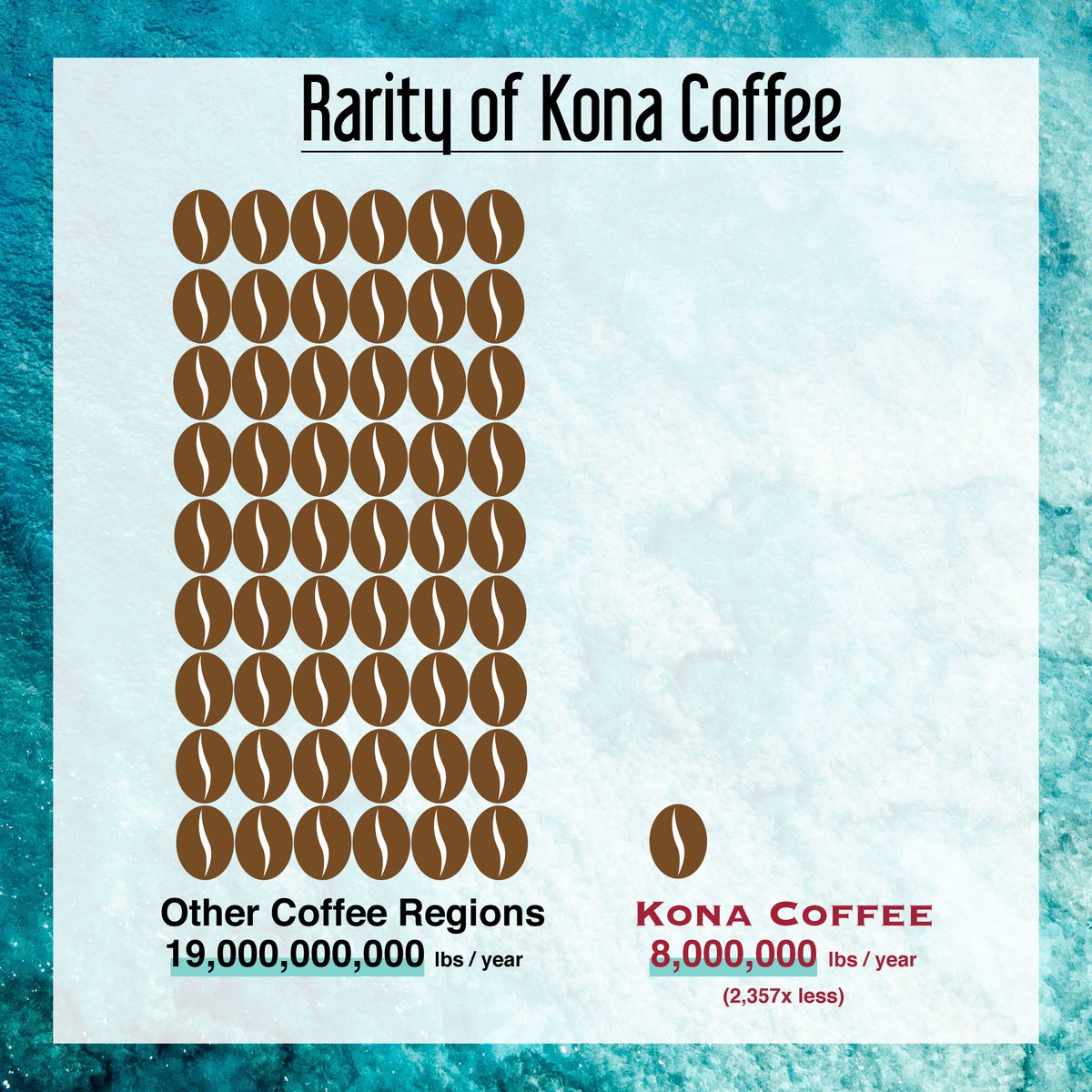There's no debating that Kona Coffee is one of the most exclusive origins of coffee. With 8,000,000 lbs grown yearly, Kona Coffee makes up less than 0.1% of all coffee grown each year. To be more exact, it's 0.042%. Now that's VERY exclusive. #BestCoffeeOnEarth