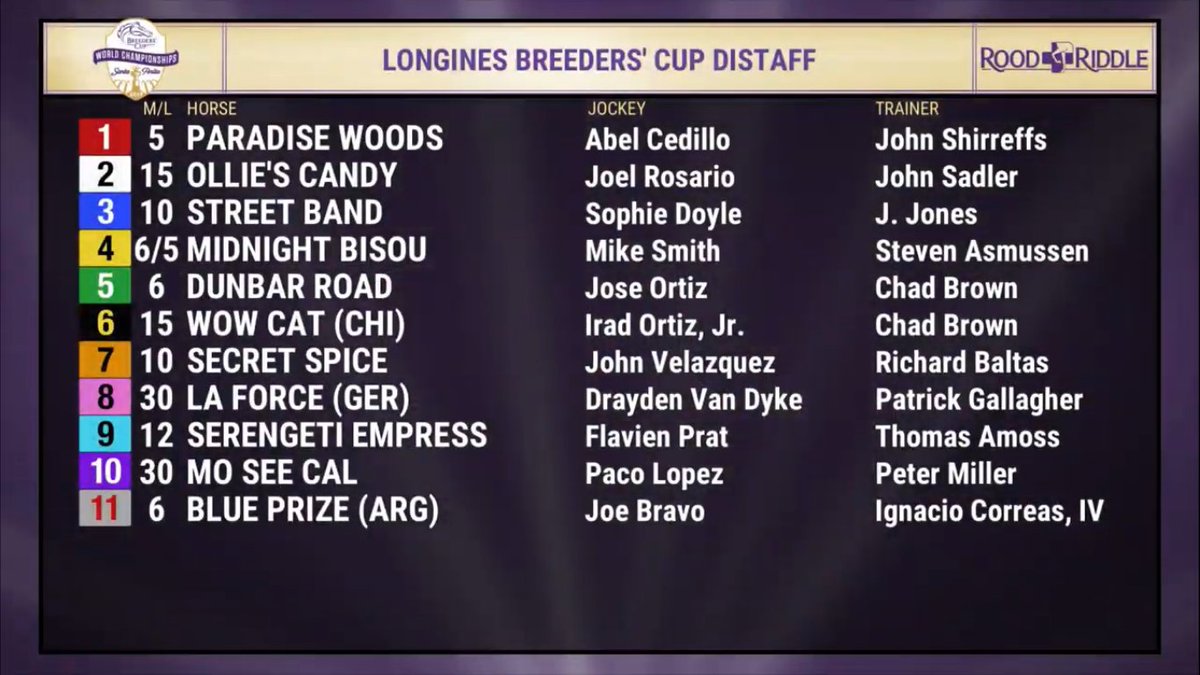 BreedersCup's tweet image. OFFICIAL: Post Positions for the $2M @LonginesEq #BreedersCup Distaff at @SantaAnitaPark. #BC19 
 
Entrants → thebc.ltd/2q0VEPK