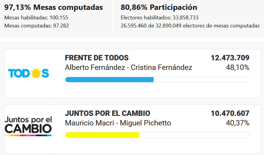 rquiroga777's tweet photo. Acompañenmé a mirar los números de las elecciones con un poquito más de cuidado.

Hay mucha desconfianza con respecto a los resultados de ayer, fogoneados por unos análisis errados que estuvieron circulando por Whatsapp.

Cómo se explica la diferencia enorme con las PASO? https://t.co/1DwNtxA4FD