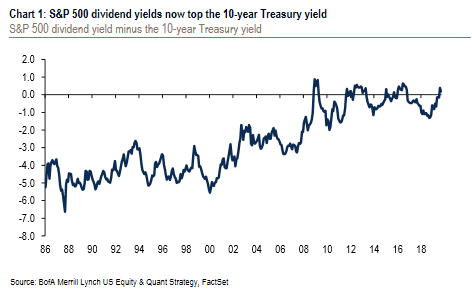 PaulMoorePMCap's tweet photo. S&amp;P500 cash dividend yield now higher than the bond yield https://t.co/eWUZTvc0TW