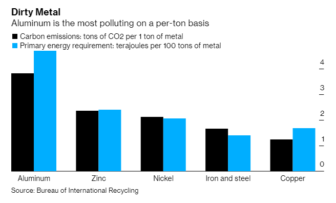 climate's tweet image. Aluminum is touted as a green alternative, yet it’s the most carbon-intensive industrial metal to produce bloom.bg/2Nhcx0G