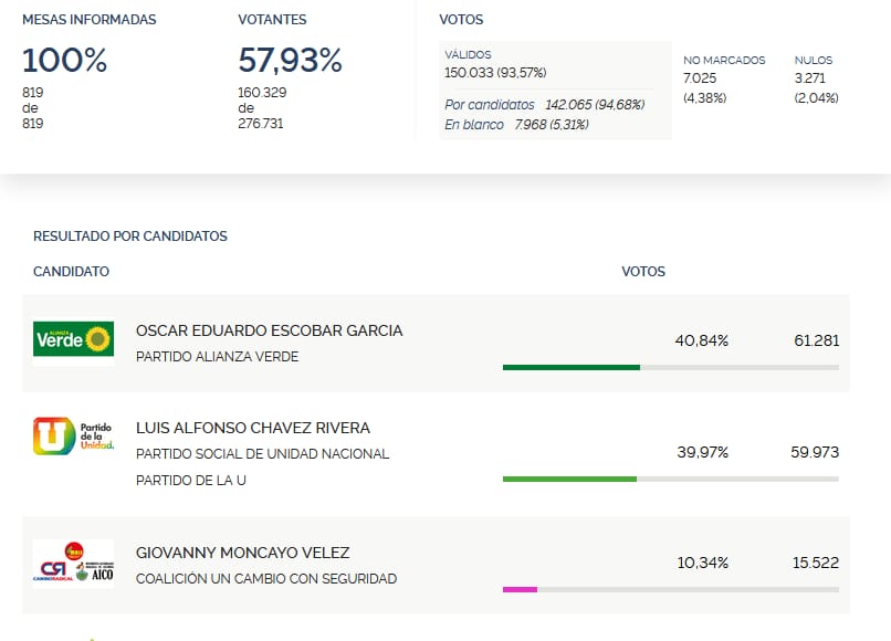 SoyOscarEscobar's tweet image. Contra un apagón en Rozo el día de la elecciones, contra 45 minutos sin reportes electorales, contra conteos, reconteos y escrutinios irregulares, Palmira ya eligió:

@SoyOscarEscobar: 40,84 %

@chavezconvos: 39,97 %

#ChávezReconozcaLaDerrota