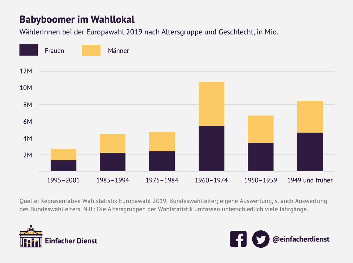einfacherdienst's tweet photo. WählerInnen der Jahrgänge 1974 und älter bestimmten die Europawahl 2019. Das hat u.a. zwei Gründe: (1) die Jahrgänge sind geburtenstark und (2) deren Wahlbeteiligung ist überdurchschnittlich hoch.

@chris_abels/@einfacherdienst bei @polis180 zur #EP2019:  https://t.co/PR34nglADK https://t.co/HtwTsHDcLa