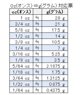 グラム 1 オンス